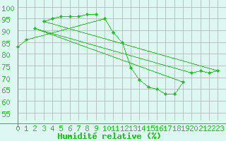 Courbe de l'humidit relative pour Saint-Maximin-la-Sainte-Baume (83)