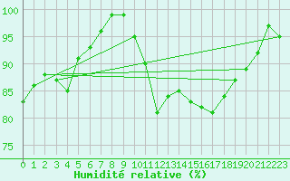 Courbe de l'humidit relative pour Chivres (Be)