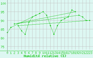 Courbe de l'humidit relative pour Le Puy - Loudes (43)