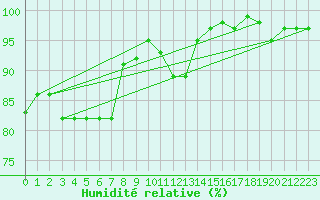 Courbe de l'humidit relative pour Chivres (Be)