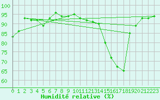 Courbe de l'humidit relative pour Muret (31)