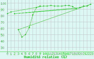 Courbe de l'humidit relative pour Champagnole (39)