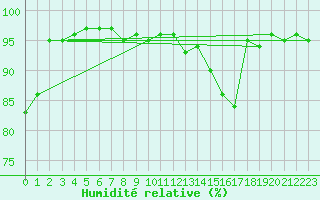 Courbe de l'humidit relative pour Berson (33)