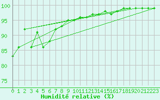 Courbe de l'humidit relative pour Edinburgh (UK)