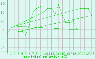 Courbe de l'humidit relative pour Fichtelberg