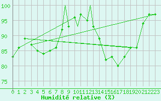 Courbe de l'humidit relative pour Wittering