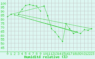 Courbe de l'humidit relative pour Guadalajara