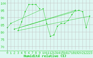 Courbe de l'humidit relative pour Salen-Reutenen