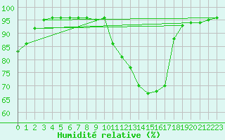 Courbe de l'humidit relative pour Reims-Prunay (51)