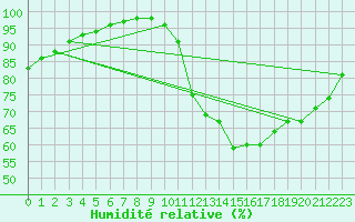 Courbe de l'humidit relative pour Limeray (37)