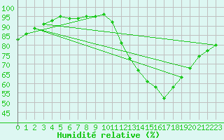 Courbe de l'humidit relative pour Saint-Jean-de-Liversay (17)