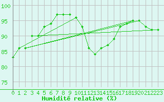 Courbe de l'humidit relative pour Saint-Quentin (02)