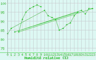Courbe de l'humidit relative pour Vichy (03)