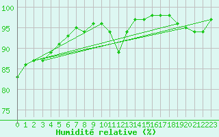 Courbe de l'humidit relative pour Nevers (58)