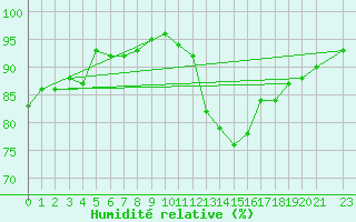 Courbe de l'humidit relative pour Combs-la-Ville (77)