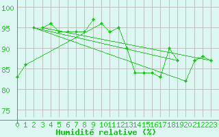 Courbe de l'humidit relative pour Frontenay (79)