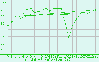 Courbe de l'humidit relative pour Berson (33)