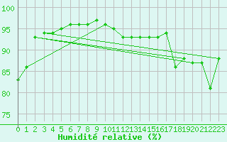 Courbe de l'humidit relative pour Baye (51)