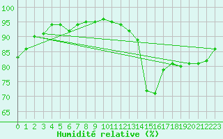 Courbe de l'humidit relative pour Soria (Esp)