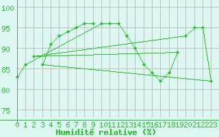 Courbe de l'humidit relative pour Chivenor