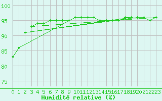 Courbe de l'humidit relative pour Saint-Sorlin-en-Valloire (26)