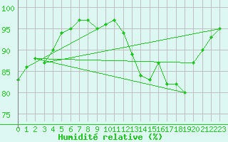Courbe de l'humidit relative pour Calais / Marck (62)