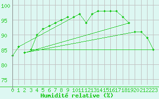 Courbe de l'humidit relative pour Tarnow