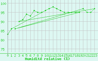 Courbe de l'humidit relative pour Arles (13)