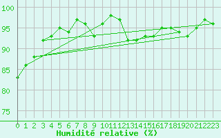 Courbe de l'humidit relative pour Lannion (22)