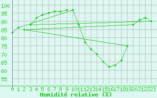 Courbe de l'humidit relative pour Troyes (10)
