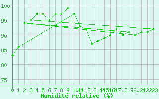 Courbe de l'humidit relative pour Walney Island
