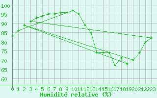 Courbe de l'humidit relative pour Sgur-le-Chteau (19)