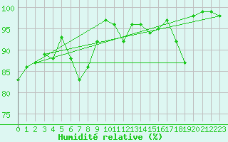 Courbe de l'humidit relative pour Ulrichen