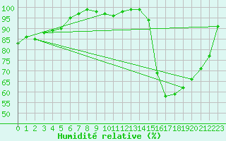 Courbe de l'humidit relative pour Limoges (87)