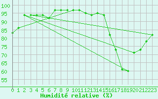 Courbe de l'humidit relative pour Souprosse (40)