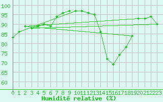 Courbe de l'humidit relative pour Angers-Marc (49)