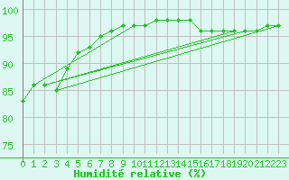 Courbe de l'humidit relative pour Gros-Rderching (57)