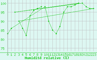 Courbe de l'humidit relative pour Dundrennan