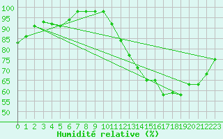 Courbe de l'humidit relative pour Ambrieu (01)