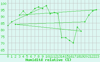 Courbe de l'humidit relative pour Pau (64)