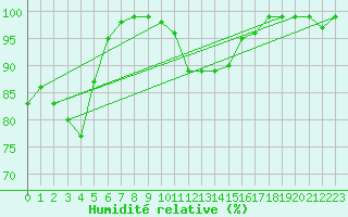Courbe de l'humidit relative pour Ristolas - La Monta (05)