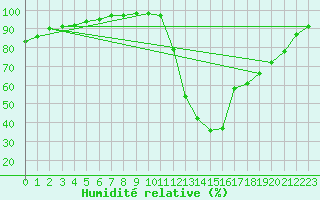 Courbe de l'humidit relative pour Dax (40)