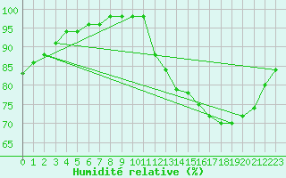 Courbe de l'humidit relative pour Blus (40)