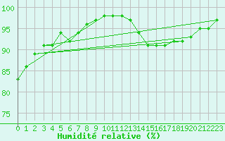 Courbe de l'humidit relative pour Dijon / Longvic (21)
