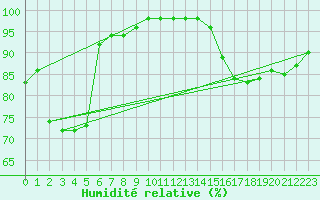 Courbe de l'humidit relative pour Kihnu
