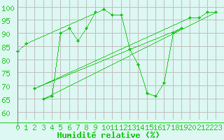 Courbe de l'humidit relative pour Villar-d'Arne (05)