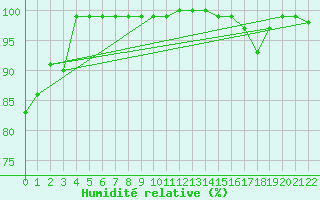 Courbe de l'humidit relative pour Brocken