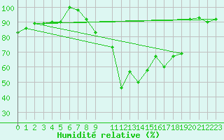 Courbe de l'humidit relative pour Belm