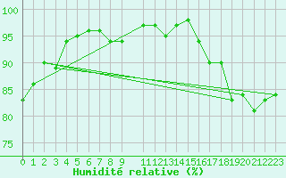 Courbe de l'humidit relative pour Grasque (13)