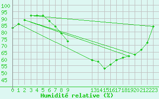 Courbe de l'humidit relative pour Bridlington Mrsc